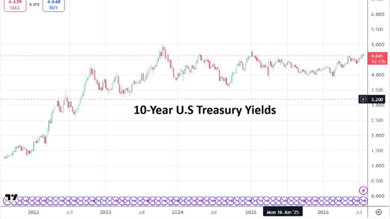 10Y Treasury Yields 20260728
