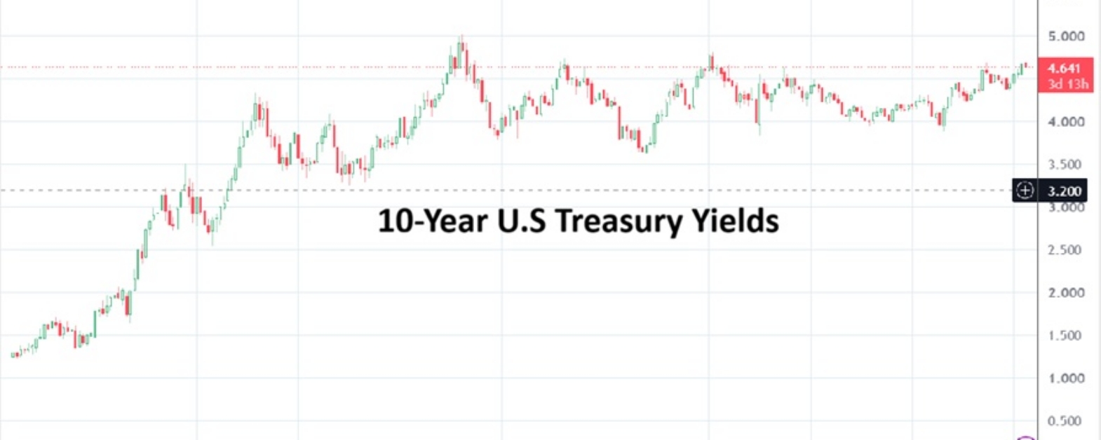 10Y Treasury Yields 20260728