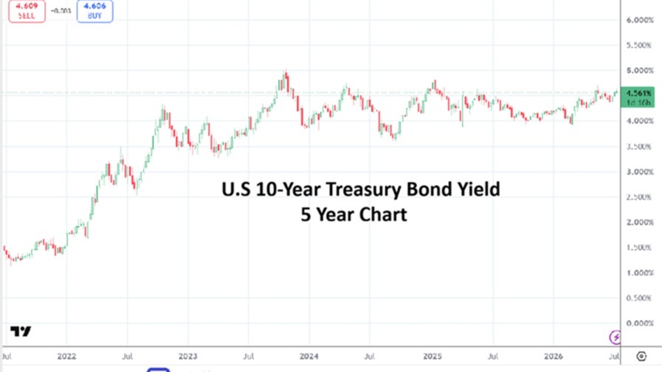 10Y US Treasury Yield 20260716