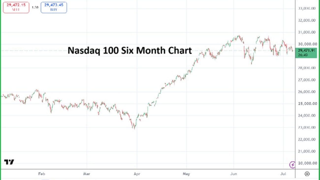Nasdaq100 20260707