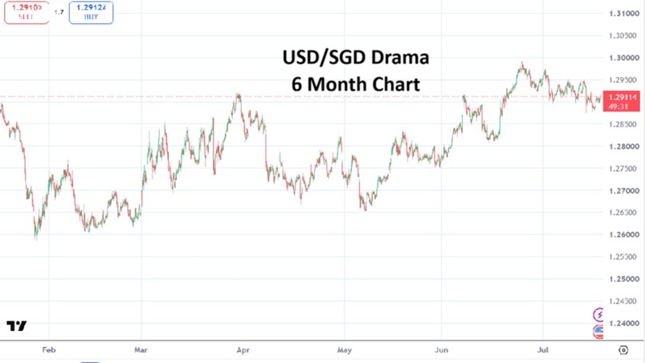 SIngapore Dollar 20260717