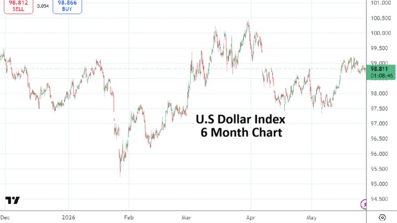 US Dollar Index 20260627