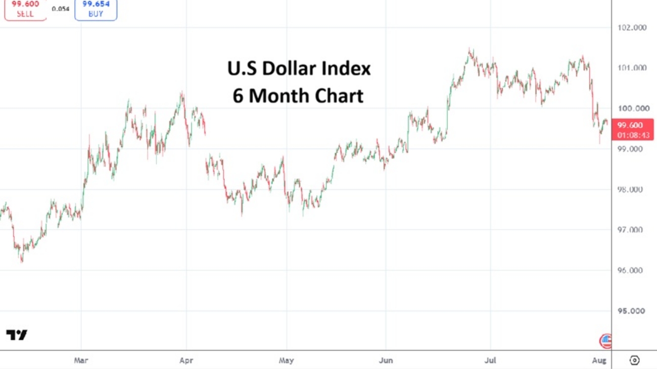 US Dollar Index 20260804