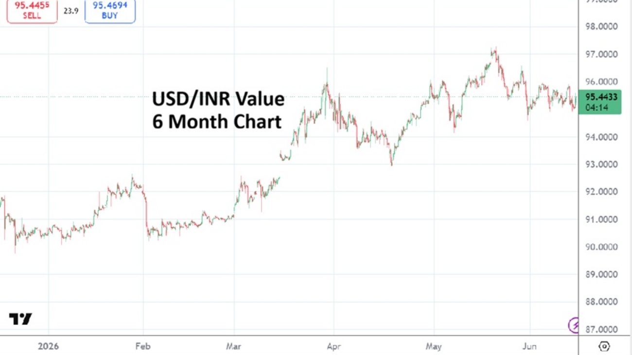 USDINR 20260615