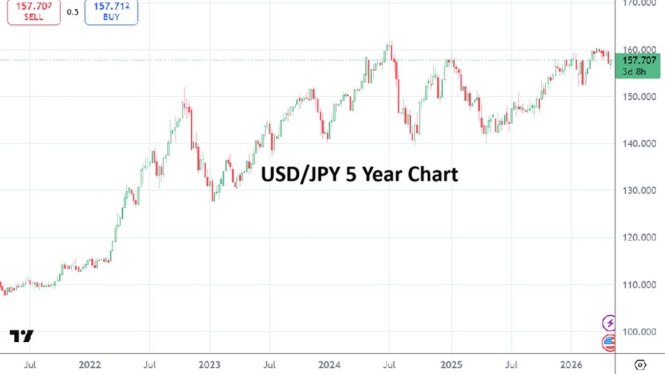 USDJPY 20260505