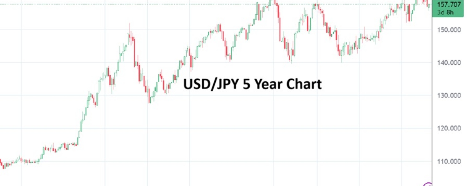 USDJPY 20260505