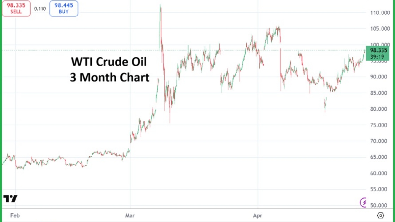 WTI Crude Oil 20260428