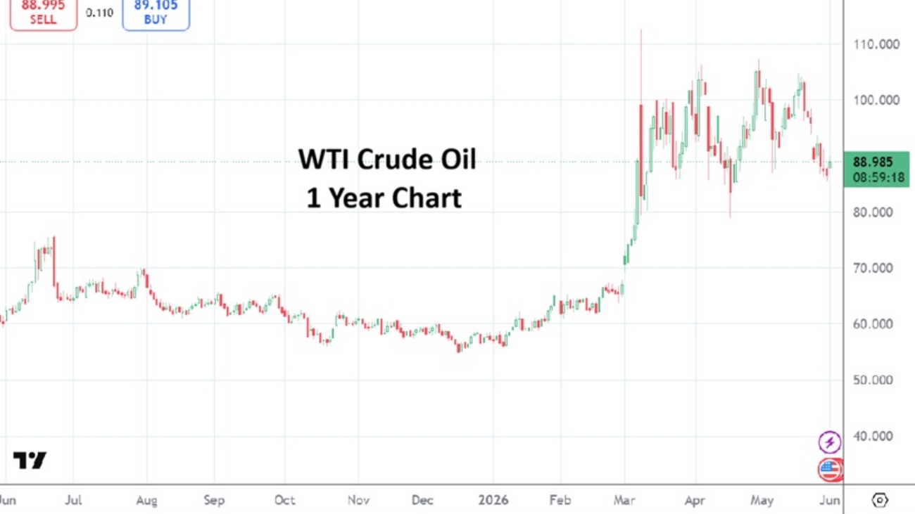 WTI Crude Oil 20260601