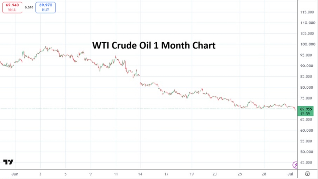 WTI Crude Oil 20260701