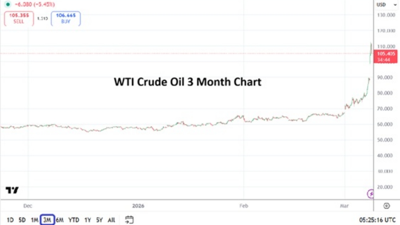 WTI Crude Oil 20260309