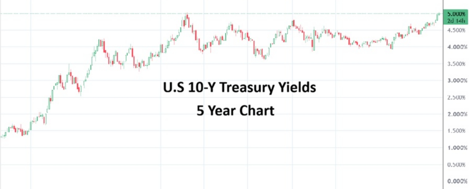 10Y Treasury Yields 20260916