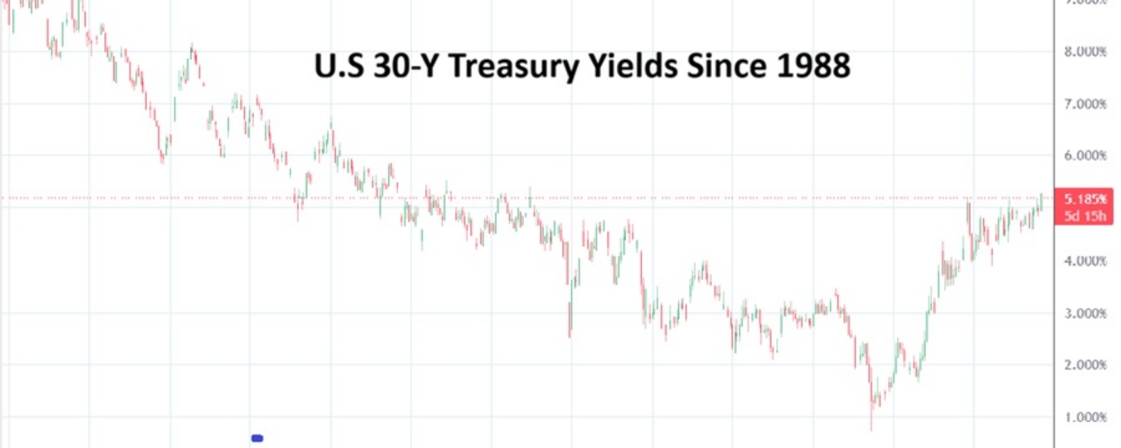 30Y Treausry Yields 20260826