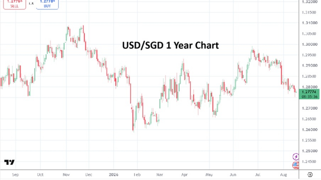 Singapore Dollar 20260818